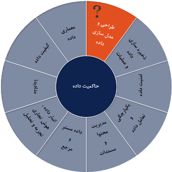  جایگاه طراحی و مدل سازی داده در DMBOK    